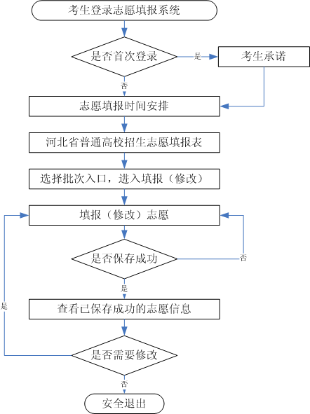 图：河北高考志愿填报操作流程图